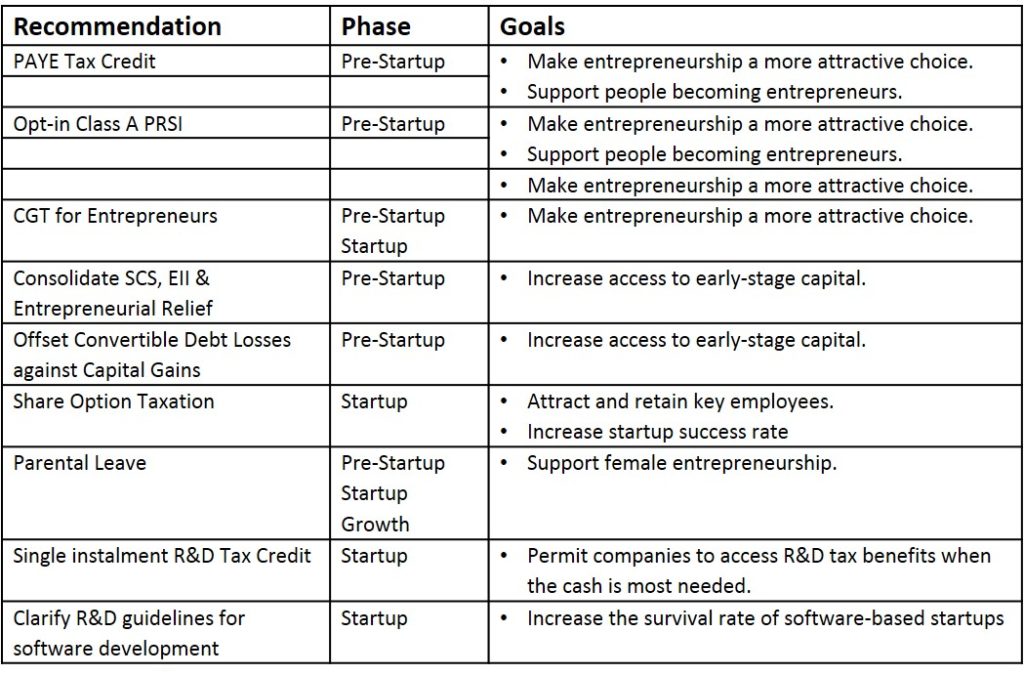 Pre-budget Submission on behalf of the Irish startup sector