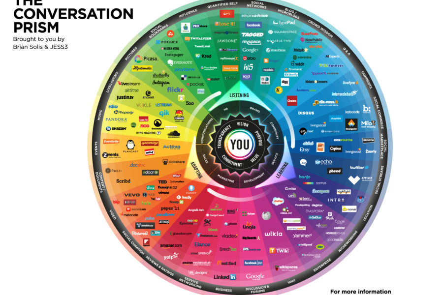 the conversation prism