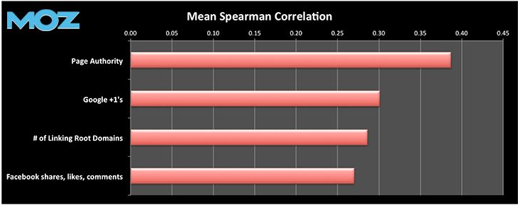 MOZ Mean Spearman Correlation