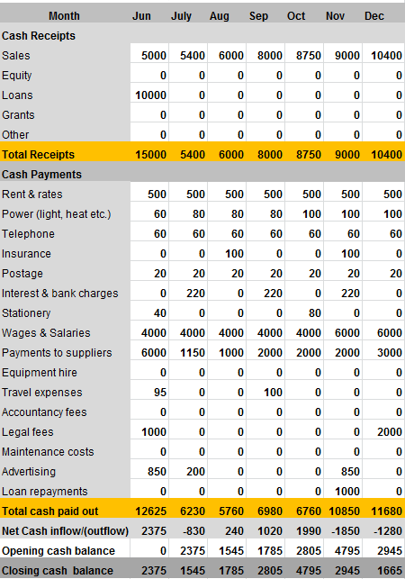 cash flow forecast example