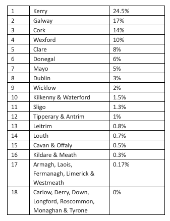 Top list of favourite counties in Ireland