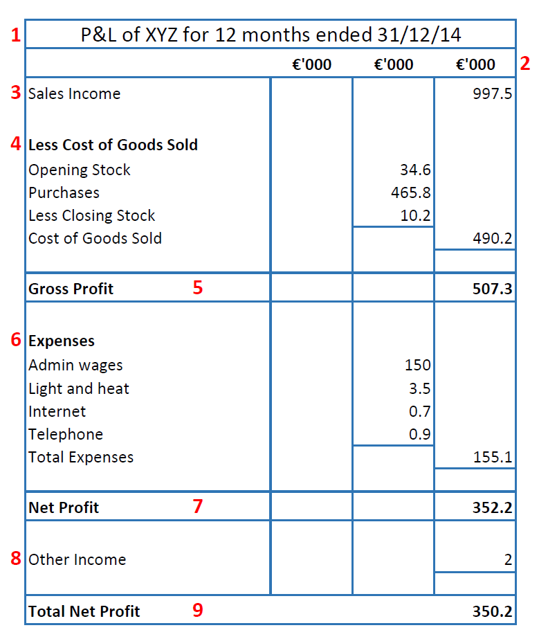 Net Profit Shown In Profit And Loss Account